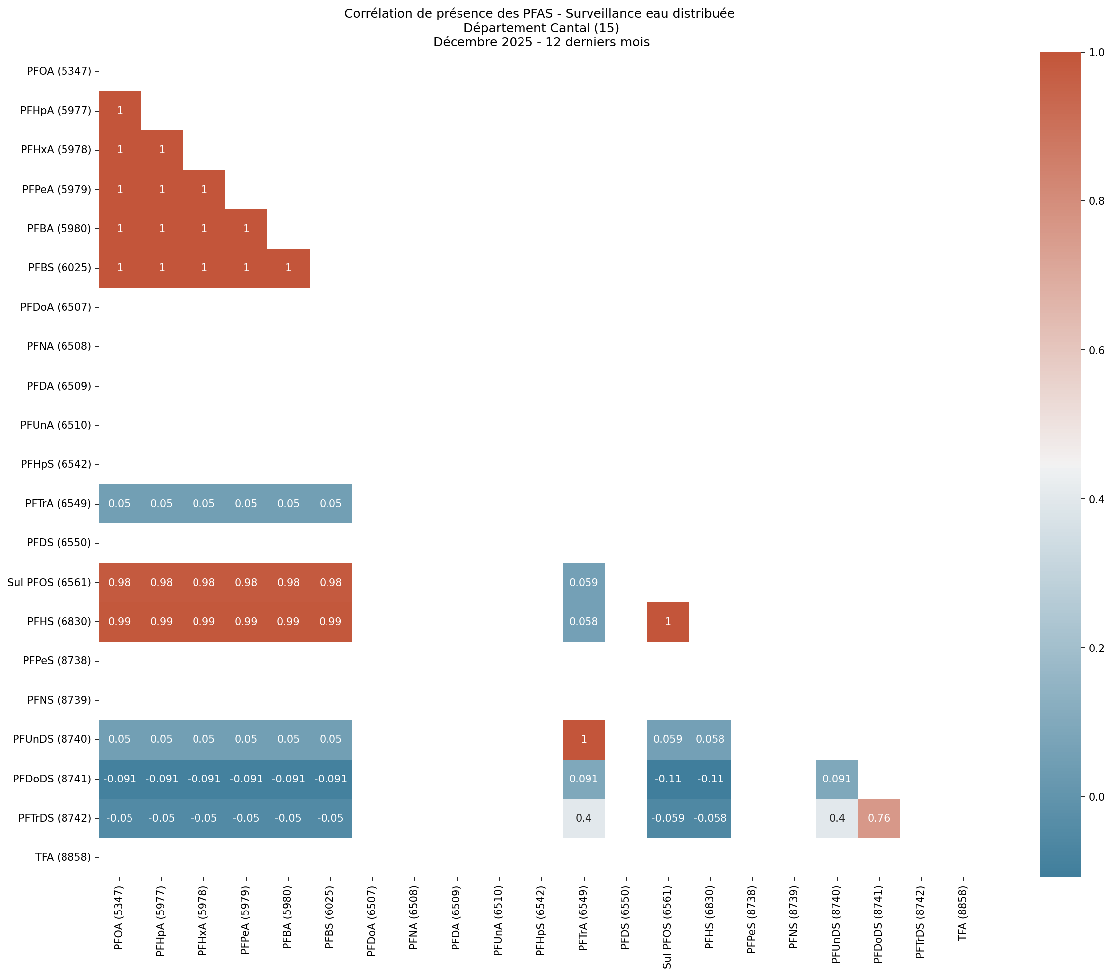 Analyses au niveau départemental